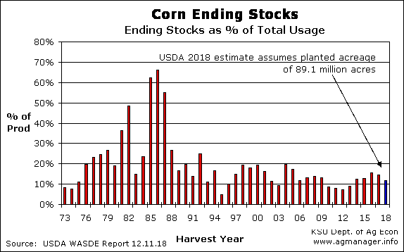 Us Corn Ending Stocks As Of Total Usage