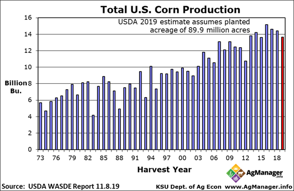 Corn Supply And Demand Chart