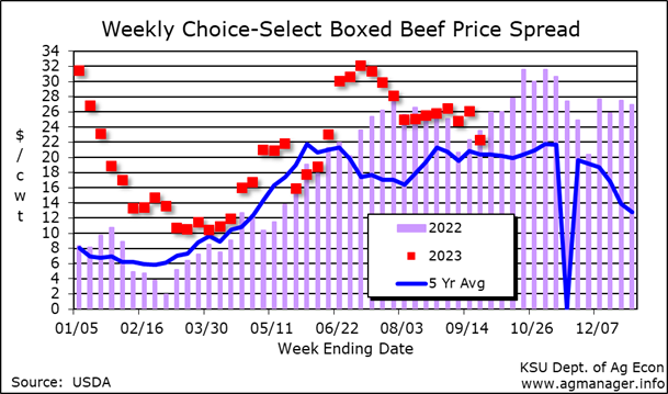 Boxed Beef Price Chart