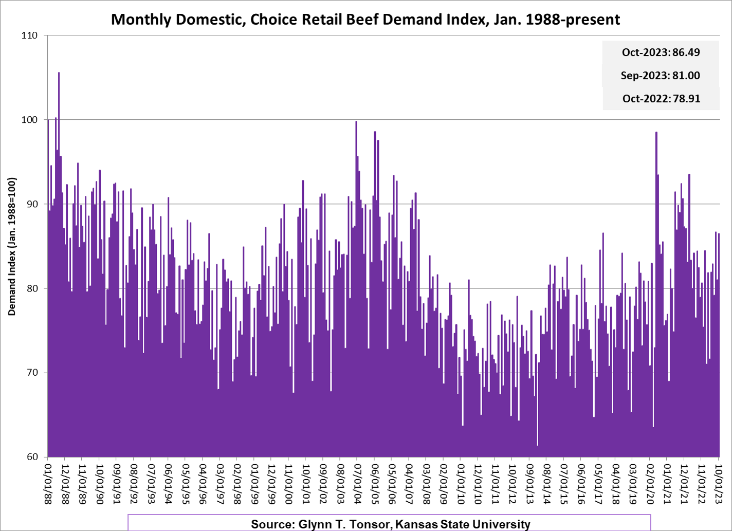Monthly Domestic, Retail Choice Beef Demand Index, 1988-present ...