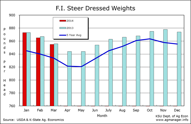 Average Monthly Steer Dressed Weights AgManager.info