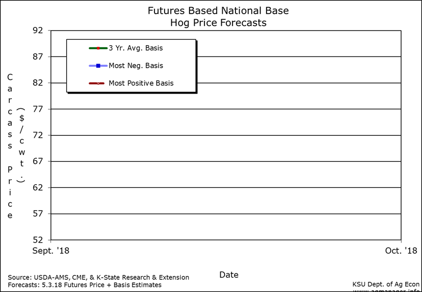 Hog Price Forecast AgManager.info